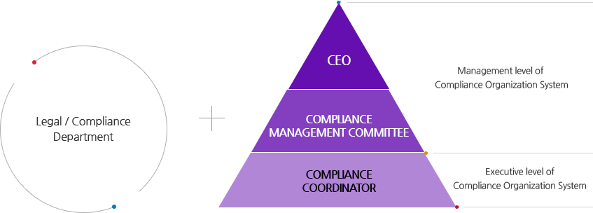Legal / Compliance Department + CEO, Compliance Management Committee - Management level of Compliance Organization System, COMPLIANCE COORDINATOR - Executive level of Compliance Organization System